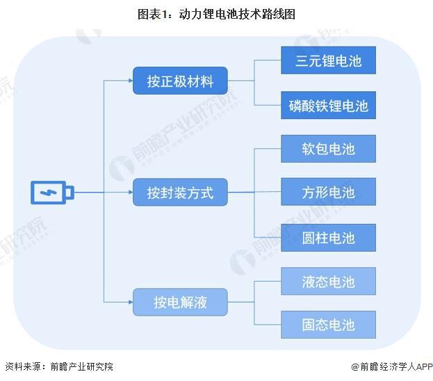 2024年中国动力锂电池细分技术路线发展观察高能量密度及低成本是未来发展趋势【组图】(图1)