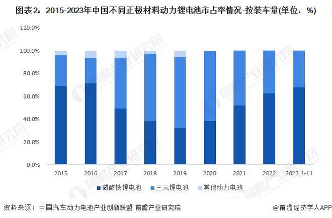 2024年中国动力锂电池细分技术路线发展观察高能量密度及低成本是未来发展趋势【组图】(图2)