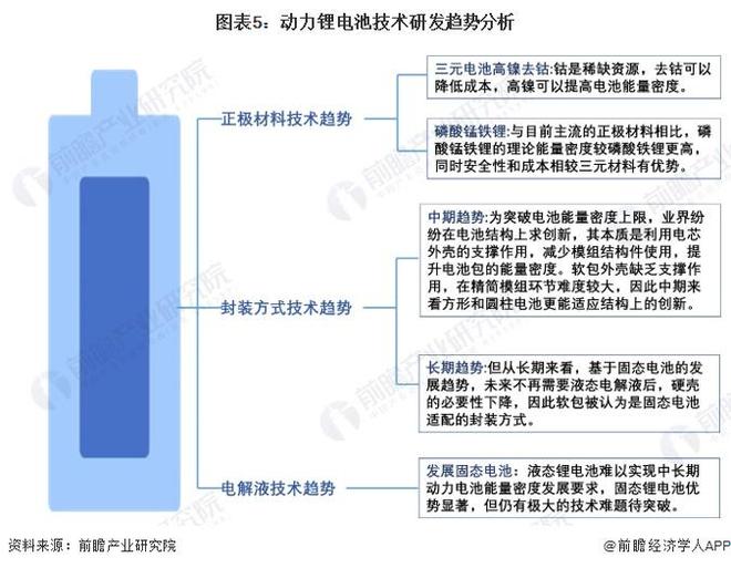 2024年中国动力锂电池细分技术路线发展观察高能量密度及低成本是未来发展趋势【组图】(图5)