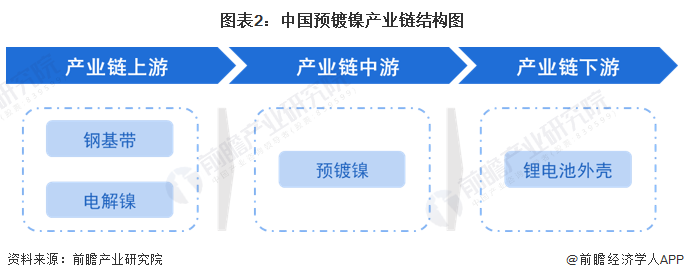 预见2024：2024年中国预镀镍行业市场现状、竞争格局及发展趋势分析4680大圆柱电池需求放量是大势所趋(图2)