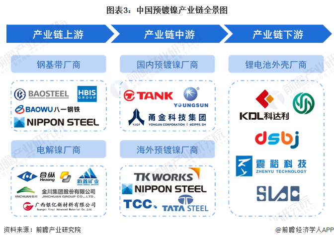 预见2024：2024年中国预镀镍行业市场现状、竞争格局及发展趋势分析4680大圆柱电池需求放量是大势所趋(图3)