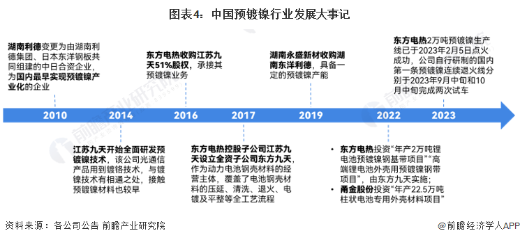 预见2024：2024年中国预镀镍行业市场现状、竞争格局及发展趋势分析4680大圆柱电池需求放量是大势所趋(图4)