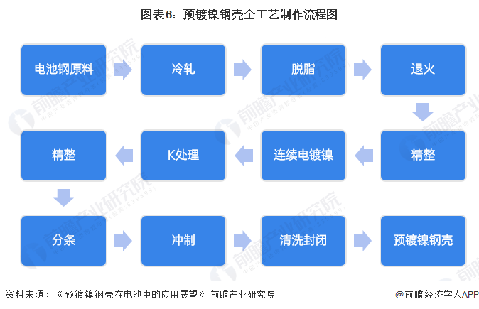 预见2024：2024年中国预镀镍行业市场现状、竞争格局及发展趋势分析4680大圆柱电池需求放量是大势所趋(图6)