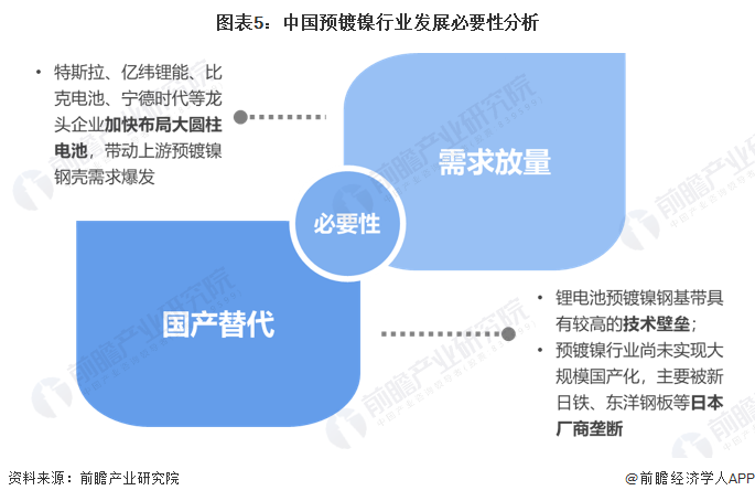 预见2024：2024年中国预镀镍行业市场现状、竞争格局及发展趋势分析4680大圆柱电池需求放量是大势所趋(图5)