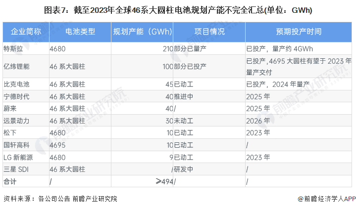 预见2024：2024年中国预镀镍行业市场现状、竞争格局及发展趋势分析4680大圆柱电池需求放量是大势所趋(图7)