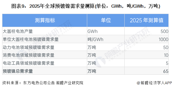 预见2024：2024年中国预镀镍行业市场现状、竞争格局及发展趋势分析4680大圆柱电池需求放量是大势所趋(图9)