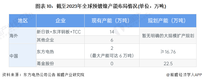 预见2024：2024年中国预镀镍行业市场现状、竞争格局及发展趋势分析4680大圆柱电池需求放量是大势所趋(图10)