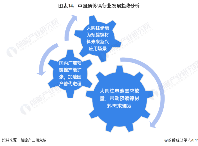 预见2024：2024年中国预镀镍行业市场现状、竞争格局及发展趋势分析4680大圆柱电池需求放量是大势所趋(图14)