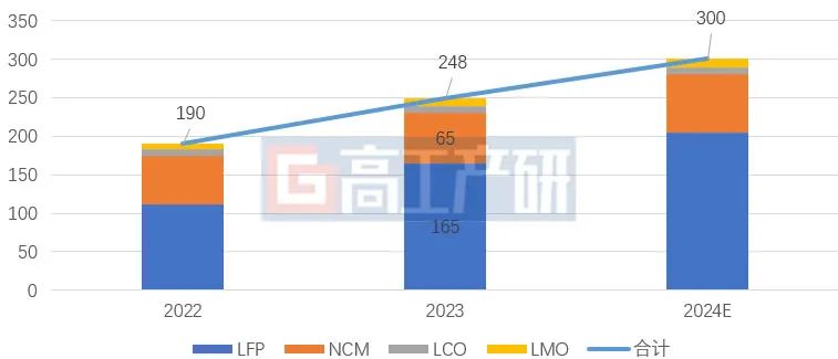 2024年锂电四大材料走势“划重点”(图1)