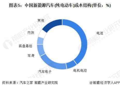 “油车危险了”！浙大攻破锂离子电池难题电动车稳定续航至-70℃成可能【附动力锂电池行业趋势分析】(图2)