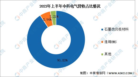 2024年中国锂电池负极材料行业市场前景预测报告(图15)