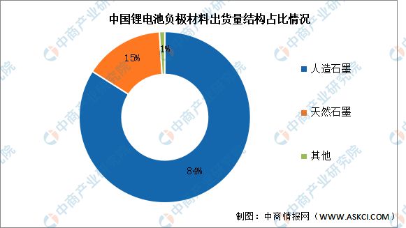2024年中国锂电池负极材料行业市场前景预测报告(图5)