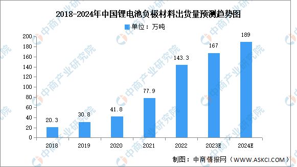 2024年中国锂电池负极材料行业市场前景预测报告(图4)
