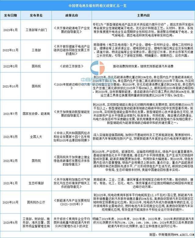 2024年中国锂电池负极材料行业市场前景预测报告(图2)