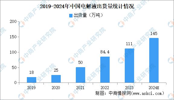 2024年全球及中国电解液出货量预测分析(图2)