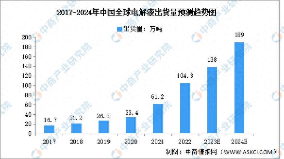 2024年全球及中国电解液出货量预测分析(图1)