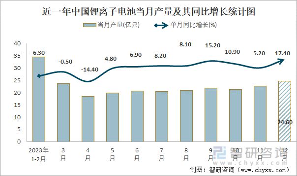 2023年1-12月中国锂离子电池产量为2453亿只累计增长35%(图1)