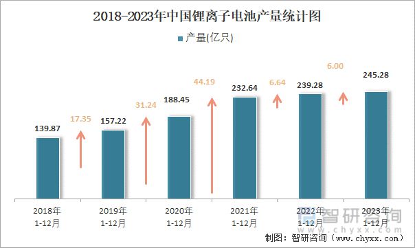 2023年1-12月中国锂离子电池产量为2453亿只累计增长35%(图2)