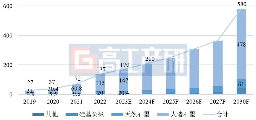 2024锂电负极材料市场趋势及“预测”(图3)