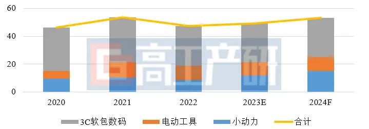 2024年中国锂电池行业十大预测(图2)
