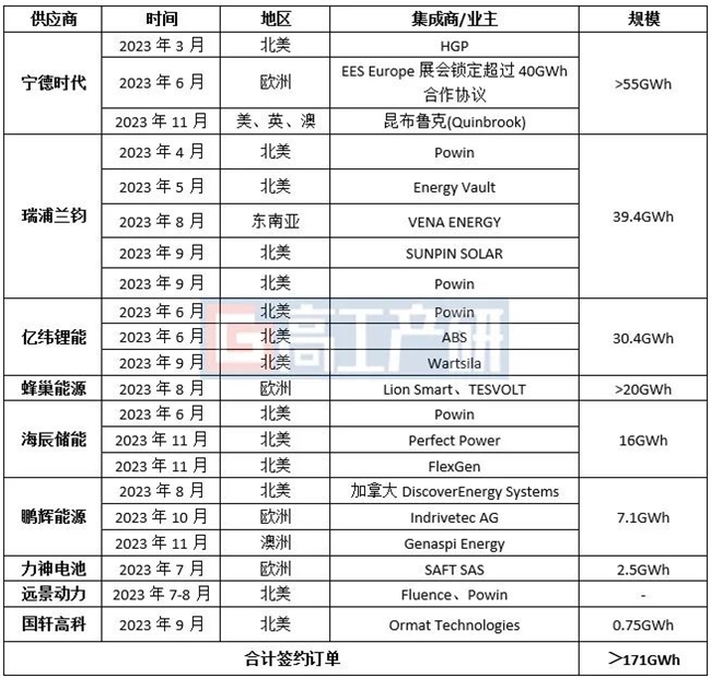 储能装机量暴增动力电池发力！瑞浦兰钧重塑2024市场新格局(图2)