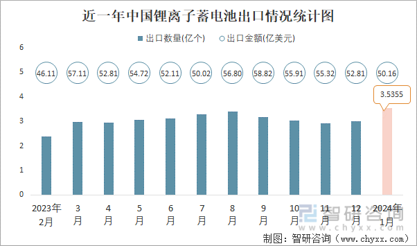 2024年1月中国锂离子蓄电池进出口数量分别为087亿个和354亿个(图2)