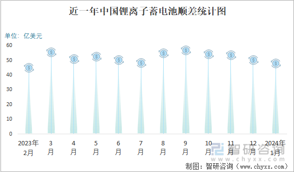 2024年1月中国锂离子蓄电池进出口数量分别为087亿个和354亿个(图3)