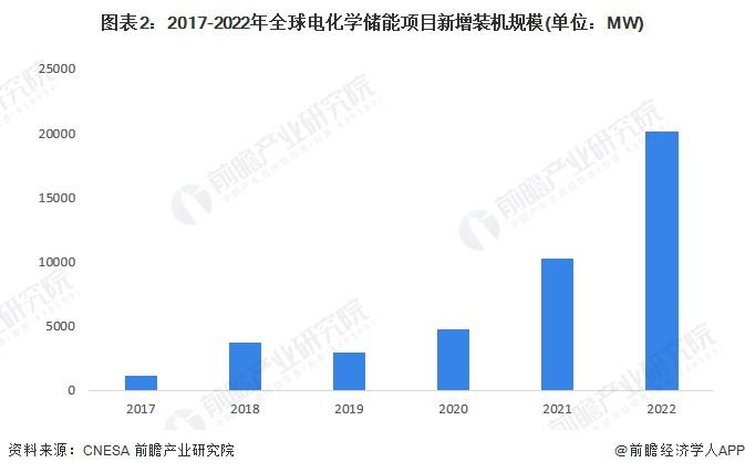 2024年全球储能电池行业发展现状分析(图2)