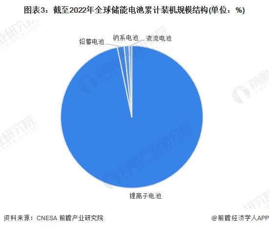 2024年全球储能电池行业发展现状分析(图3)