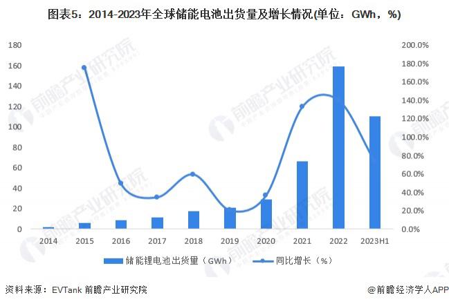 2024年全球储能电池行业发展现状分析(图5)