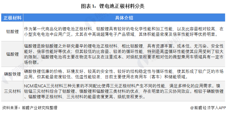 预见2022：一文深度了解2022年中国锂电池正极材料行业市场规模、竞争格局及发展前景(图1)