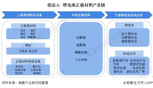 预见2022：一文深度了解2022年中国锂电池正极材料行业市场规模、竞争格局及发展前景(图2)