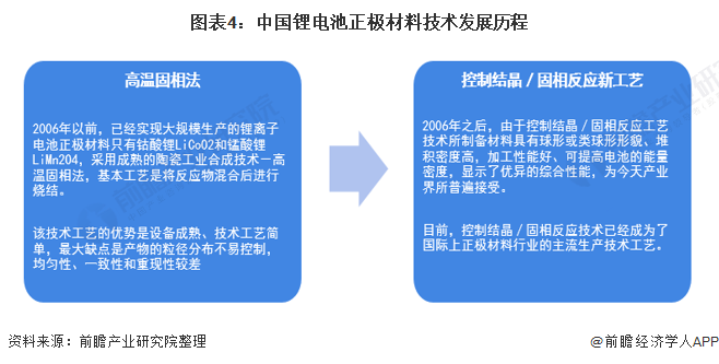 预见2022：一文深度了解2022年中国锂电池正极材料行业市场规模、竞争格局及发展前景(图4)