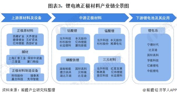 预见2022：一文深度了解2022年中国锂电池正极材料行业市场规模、竞争格局及发展前景(图3)