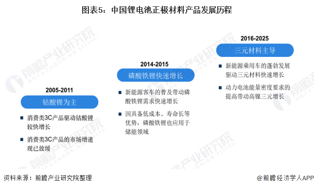 预见2022：一文深度了解2022年中国锂电池正极材料行业市场规模、竞争格局及发展前景(图5)