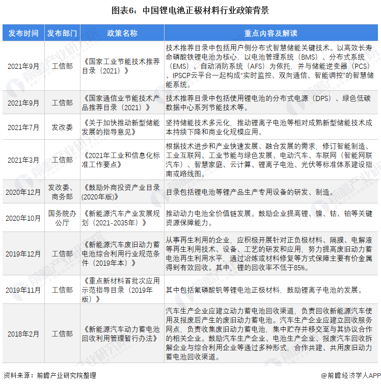 预见2022：一文深度了解2022年中国锂电池正极材料行业市场规模、竞争格局及发展前景(图6)