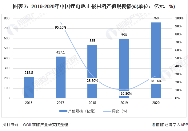 预见2022：一文深度了解2022年中国锂电池正极材料行业市场规模、竞争格局及发展前景(图7)