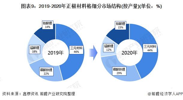 预见2022：一文深度了解2022年中国锂电池正极材料行业市场规模、竞争格局及发展前景(图9)