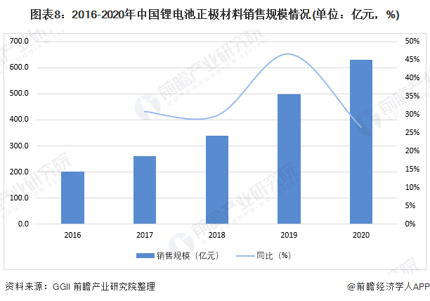 预见2022：一文深度了解2022年中国锂电池正极材料行业市场规模、竞争格局及发展前景(图8)