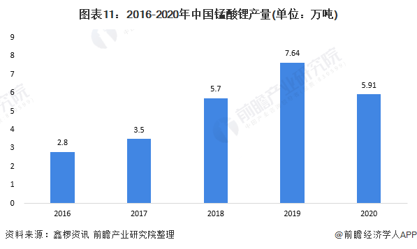 预见2022：一文深度了解2022年中国锂电池正极材料行业市场规模、竞争格局及发展前景(图11)