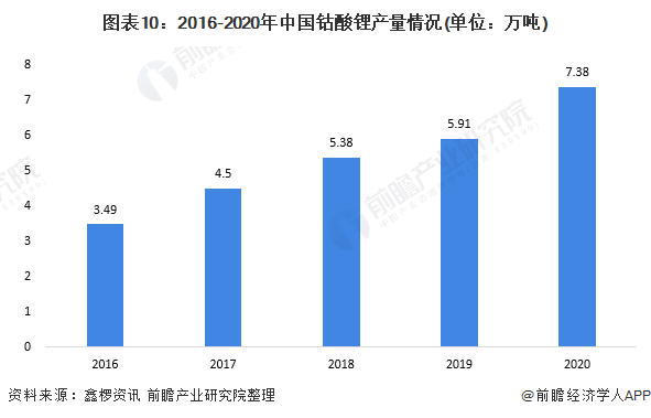 预见2022：一文深度了解2022年中国锂电池正极材料行业市场规模、竞争格局及发展前景(图10)