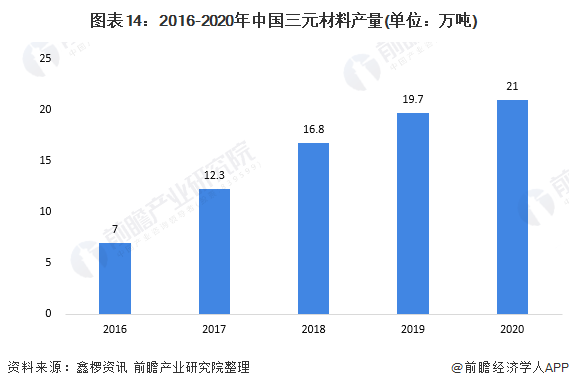 预见2022：一文深度了解2022年中国锂电池正极材料行业市场规模、竞争格局及发展前景(图14)