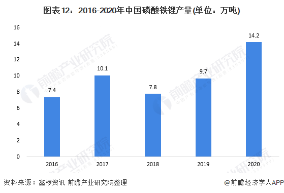 预见2022：一文深度了解2022年中国锂电池正极材料行业市场规模、竞争格局及发展前景(图12)