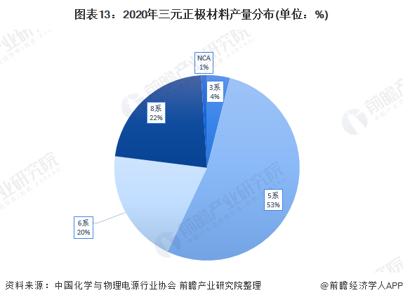 预见2022：一文深度了解2022年中国锂电池正极材料行业市场规模、竞争格局及发展前景(图13)