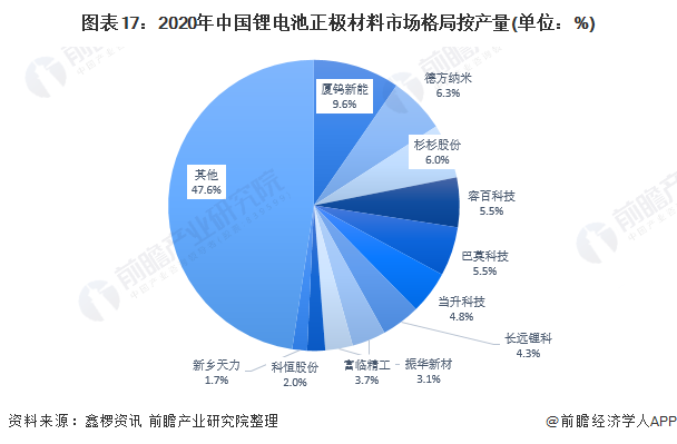 预见2022：一文深度了解2022年中国锂电池正极材料行业市场规模、竞争格局及发展前景(图17)