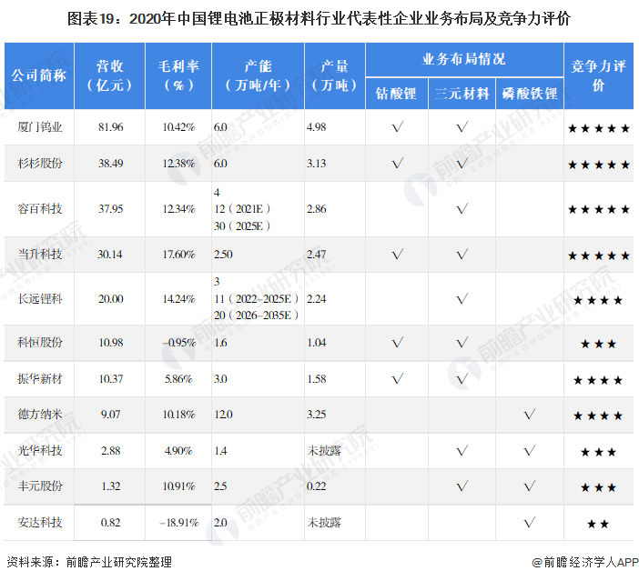 预见2022：一文深度了解2022年中国锂电池正极材料行业市场规模、竞争格局及发展前景(图19)