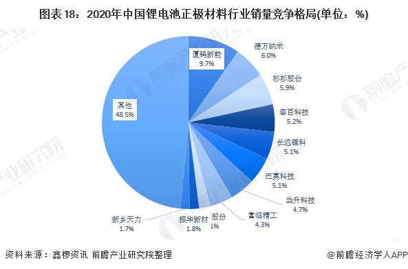 预见2022：一文深度了解2022年中国锂电池正极材料行业市场规模、竞争格局及发展前景(图18)
