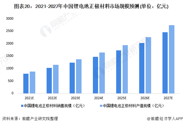 预见2022：一文深度了解2022年中国锂电池正极材料行业市场规模、竞争格局及发展前景(图20)