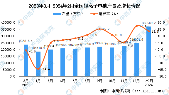 2024年1-2月全国锂离子电池产量数据统计分析(图1)