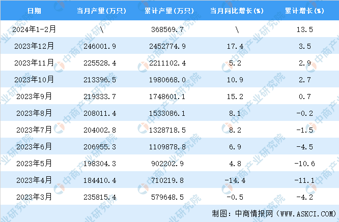 2024年1-2月全国锂离子电池产量数据统计分析(图2)